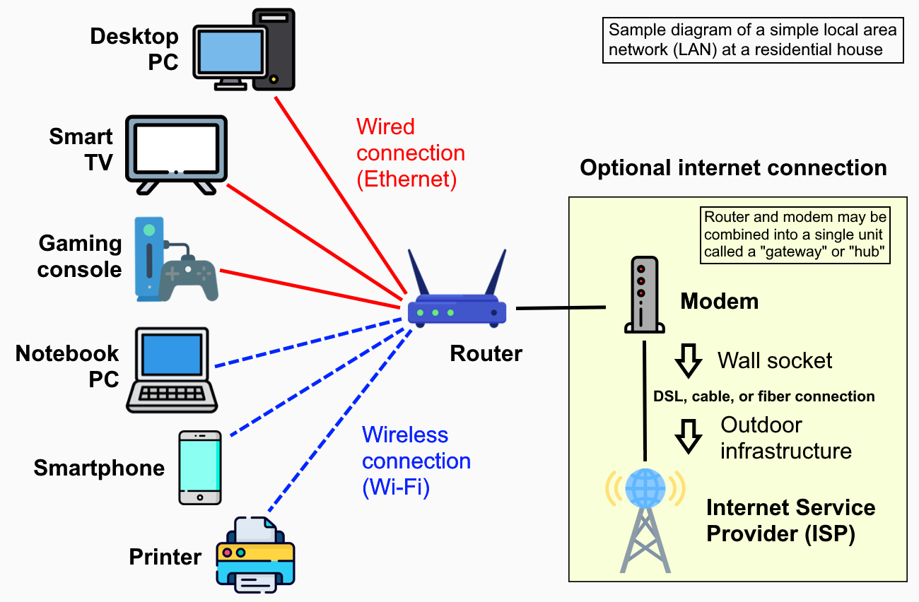 How to Set Up a Smart Home Network You Can Actually Manage